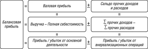 Прибыль от прочих операций. Определить балансовую прибыль предприятия. Балансовая Валовая прибыль формула расчета. Балансовая прибыль прибыль формула. Формула нахождения балансовой прибыли.