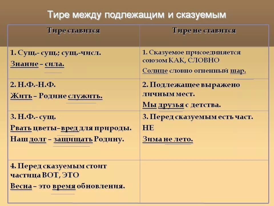 Оба они выражены неопределенной формой глагола. Правило постановки тире между подлежащим и сказуемым. Правило постановки тире в предложении между подлежащим и сказуемым. Тире между подлежащим и сказуемым таблица. Постановка тире между подлежащим и сказуемым таблица.