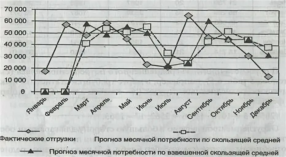 Прогнозирование потребности в запасе