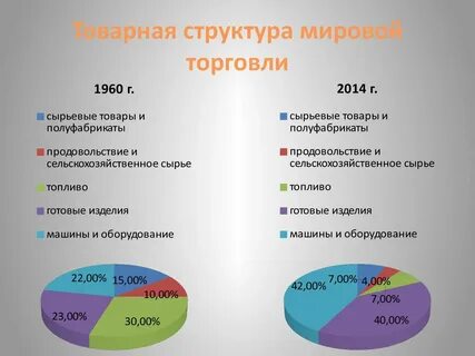 Структура мировой торговли услугами