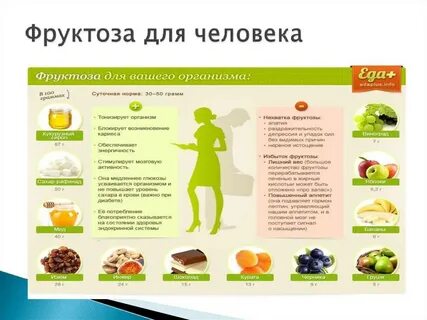 Фруктоза при диете