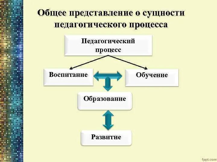 Понятие обучение воспитание развитие. Сущность педагогического процесса. Сущность понятия педагогический процесс. Сущность воспитательного процесса схема. Сущность педагогического процесса схема.