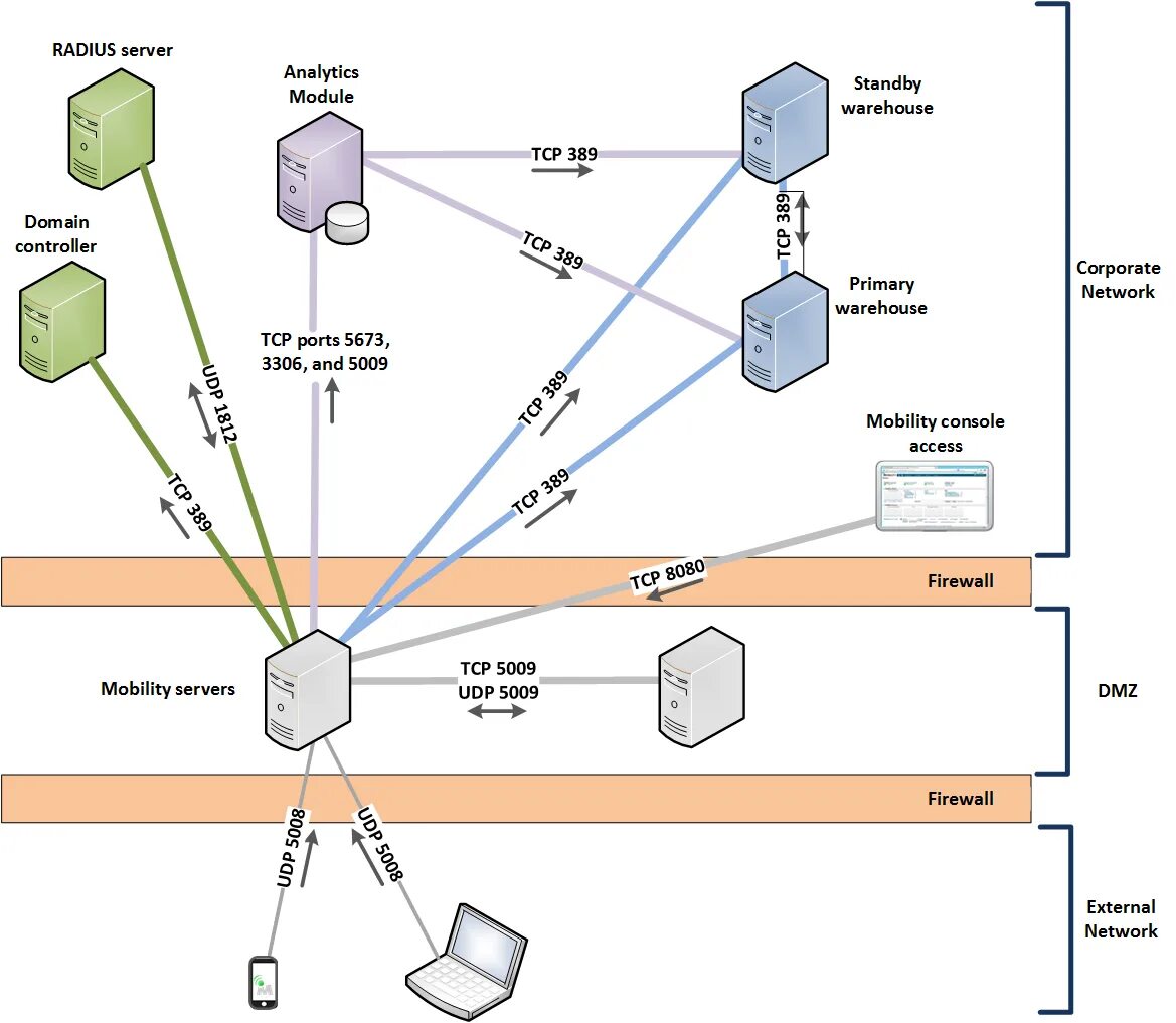 Схема корпоративной сети с DMZ. Межсетевой экран и демилитаризованная зона. Сетевая схема DMZ. DMZ (компьютерные сети). Dmz зона
