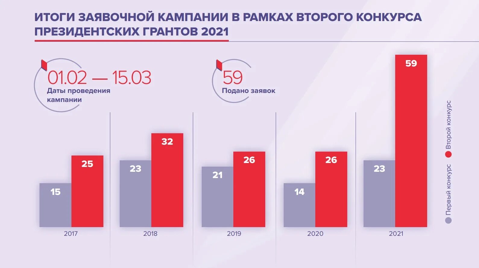 Президентский грант сроки. Конкурс президентских грантов 2021 года. Президентские Гранты второй конкурс. Результаты грантов 2021. Сроки подачи президентских грантов.