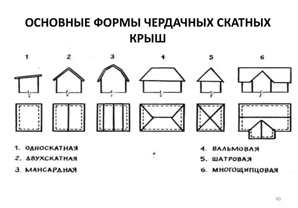 Виды элементов форм. Основные геометрические формы скатных крыш. основные формы чердачных скатных крыш. основные формы и элементы скатных крыш. основные типы форм чердачных скатных крыш.