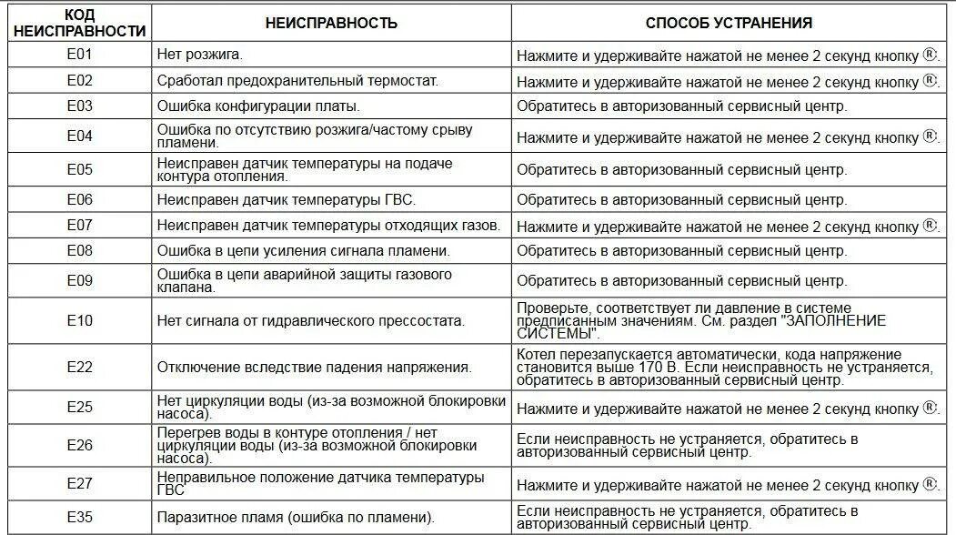 Газовый котел бакси таблица ошибок. Ошибка е01 на котле Baxi. Таблица ошибок котла бакси Экофор 24. Ошибка е 03 в газовом котле бакси.