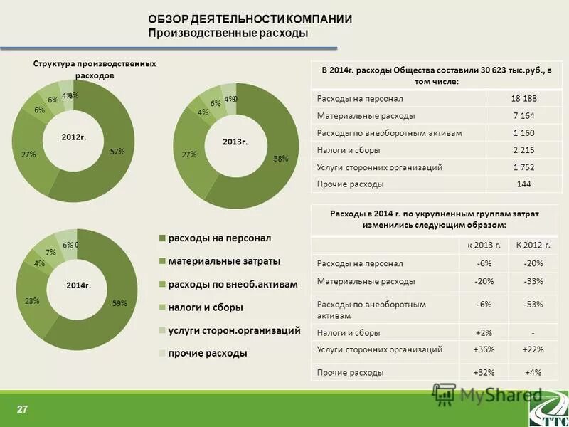 Прочие расходы на персонал. Структура затрат по элементам. Структура расходов предприятия. Структура затрат производственного предприятия. Структура затрат организации.