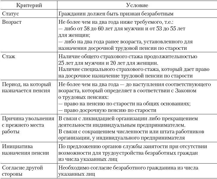 Пенсии по старости досрочно безработным. Правовые основания получения пенсии по старости таблица. Условия назначения страховых пенсий таблица. Условия назначения досрочной пенсии. Таблица по срокам назначения пенсии.