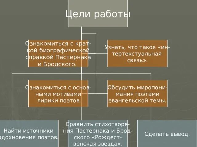 Философские мотивы в лирике бродского. Основные мотивы лирики Бродского. Основные темы лирики Бродского. Особенности лирики Бродского.