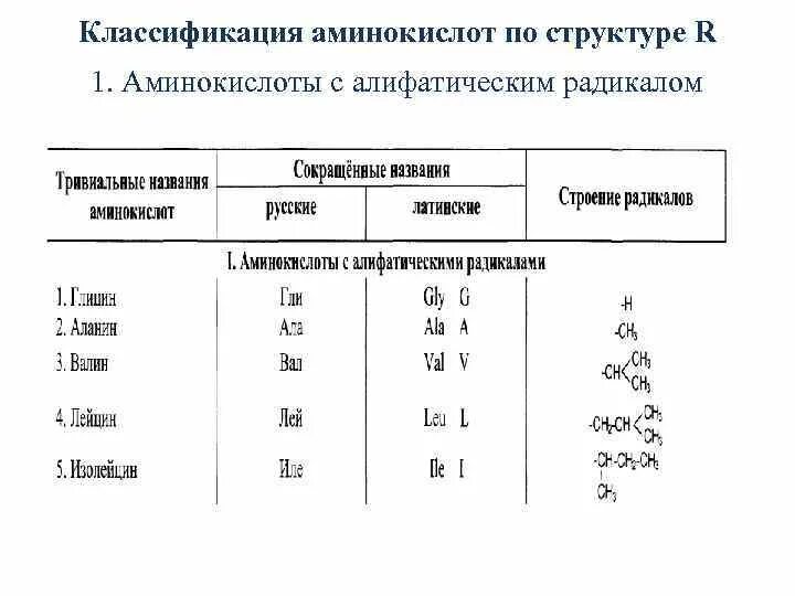 Классификация радикалов аминокислот. Структура и классификация аминокислот. Классификация аминокислот по полярности радикалов. Классификация аминокислот по строению радикала таблица.