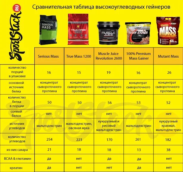 Килограмм протеина. Таблица для гейнера. Протеин для набора массы. Гейнеры для набора веса для мужчин. Гейнер для набора массы таблица.