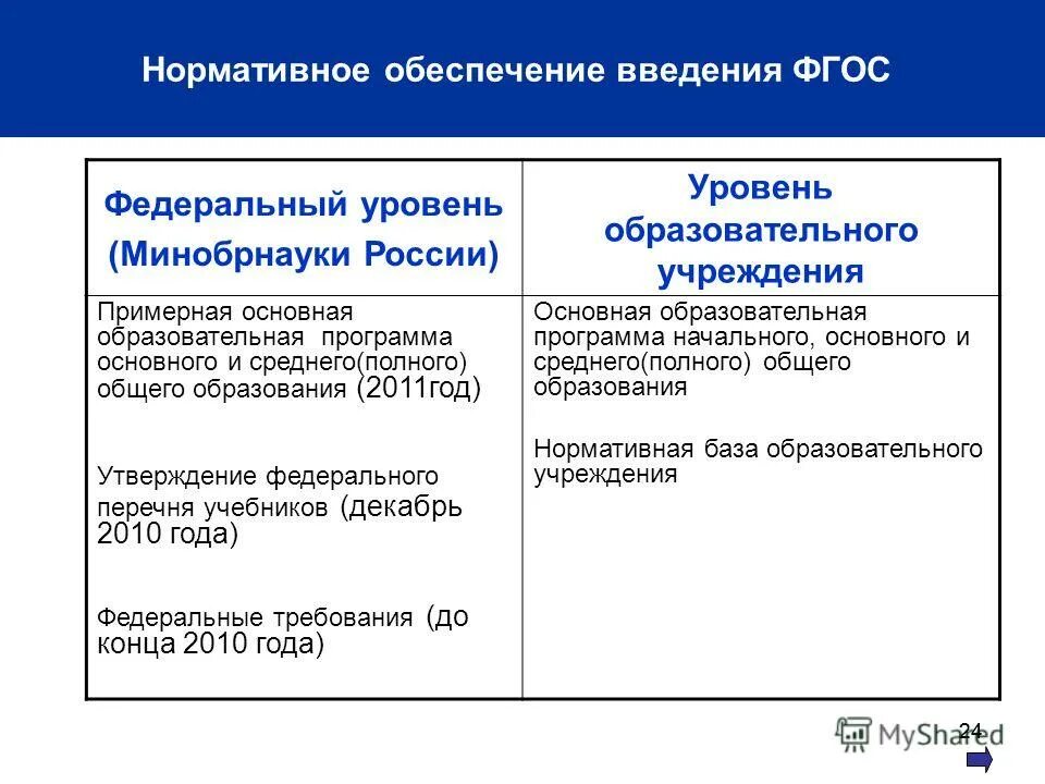 Структура органов государственной власти субъектов рф схема. Нормативно-правовые документы федерального и регионального уровня:. Основные требования фгос. Федеральные и региональные целевые программы. Федеральный уровень.