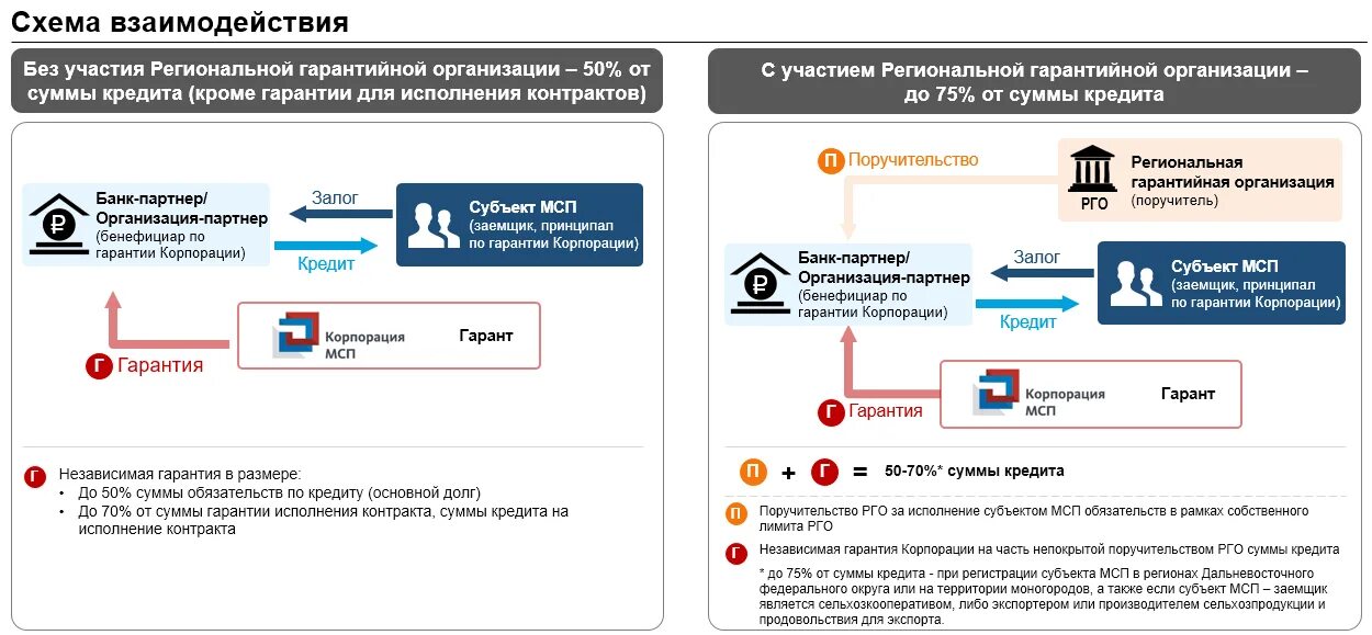 Срок действия независимой гарантии исполнения контракта. Региональные гарантийные организации. Независимая гарантия схема. Кредит на исполнение контракта. Гарантия исполнения.