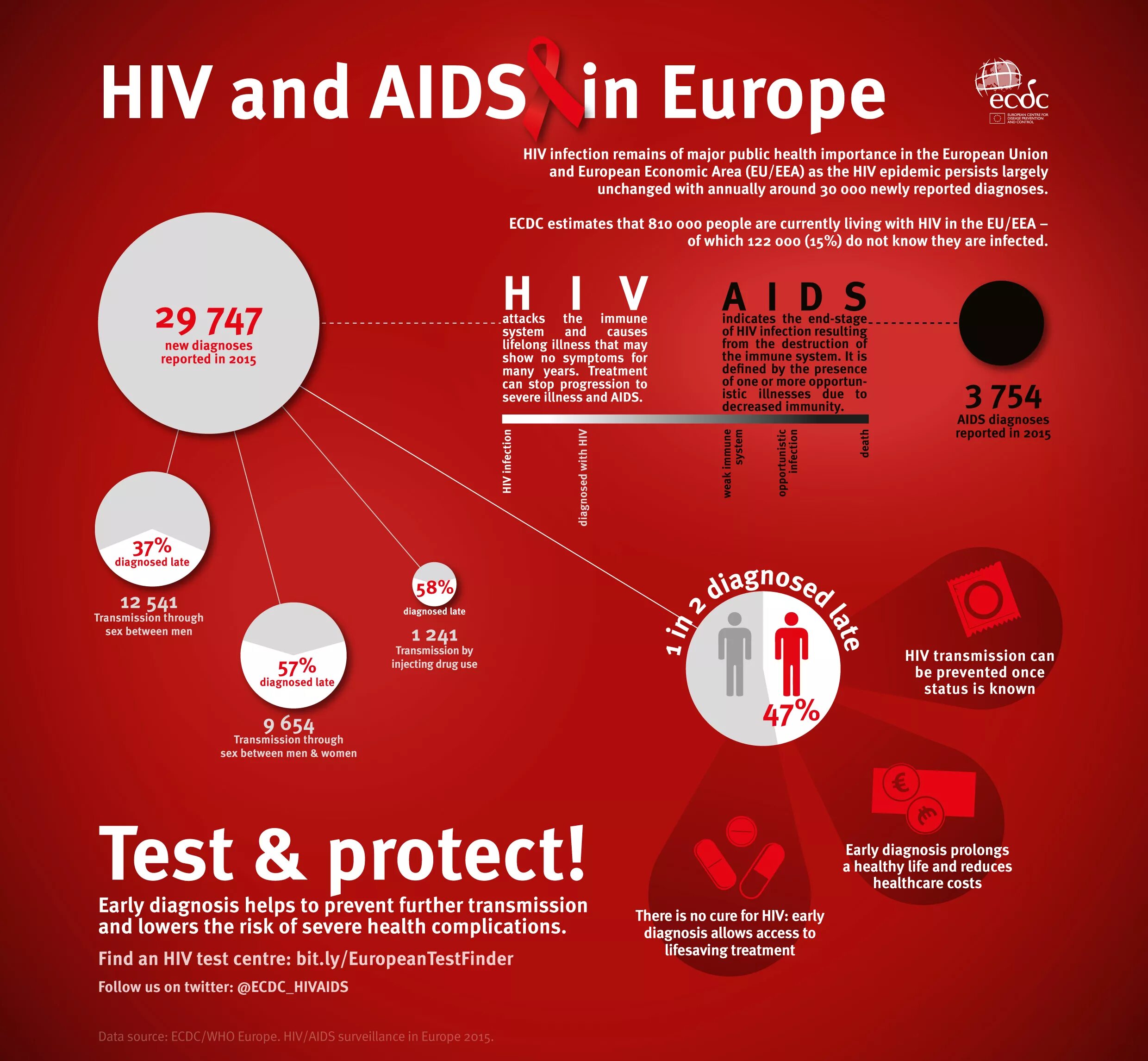 Спид ап на английском. HIV AIDS. ВИЧ инфографика. Инфографика на тему ВИЧ.