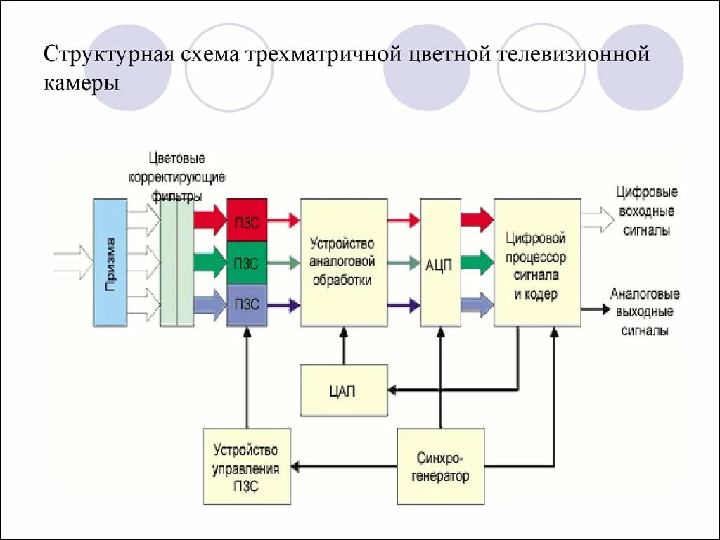 Структурная схема совместимой системы цветного телевидения 22 Структурная схема и работа декодера сис. Дикм с компенсацией движения
