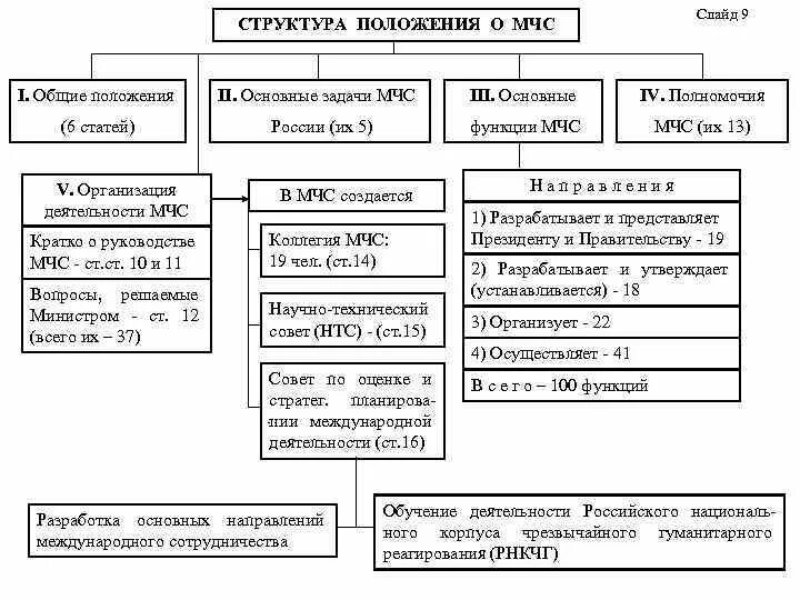 Структурная организация мчс россии. Структурные подразделения МЧС России. МЧС: функции , структура, задачи. Структура и задачи МЧС России схема. Предназначение, структуру и задачи МЧС России..