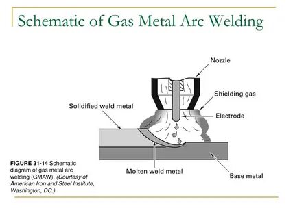 Arc welded