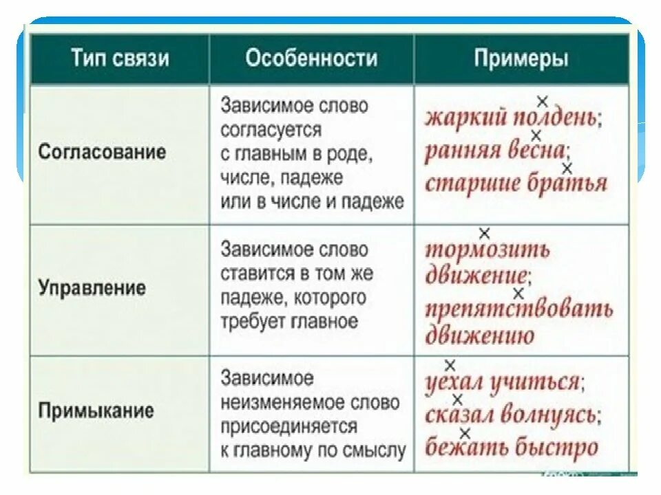 Тип согласования управление. Типы связи согласование управление примыкание таблица с примерами. типы связи согласование управление примыкание. типы связи согласование управление примыкание таблица. виды связи согласование управление примыкание таблица.
