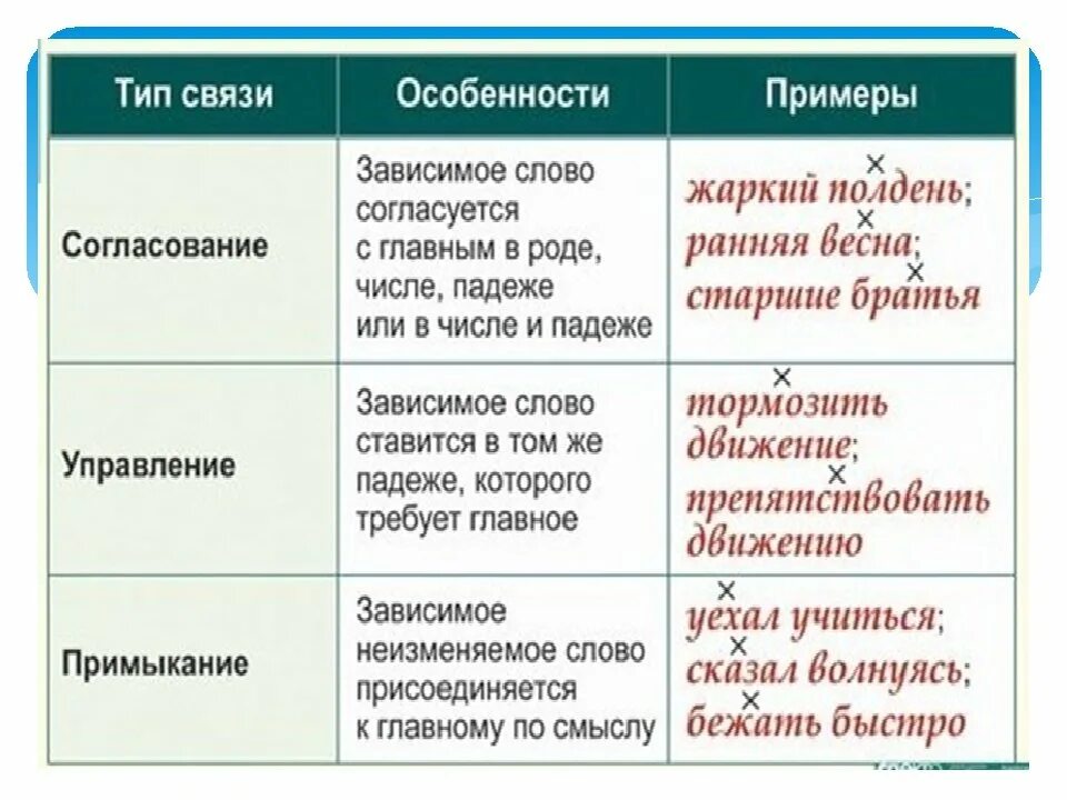 Согласование управление примыкание примеры словосочетаний