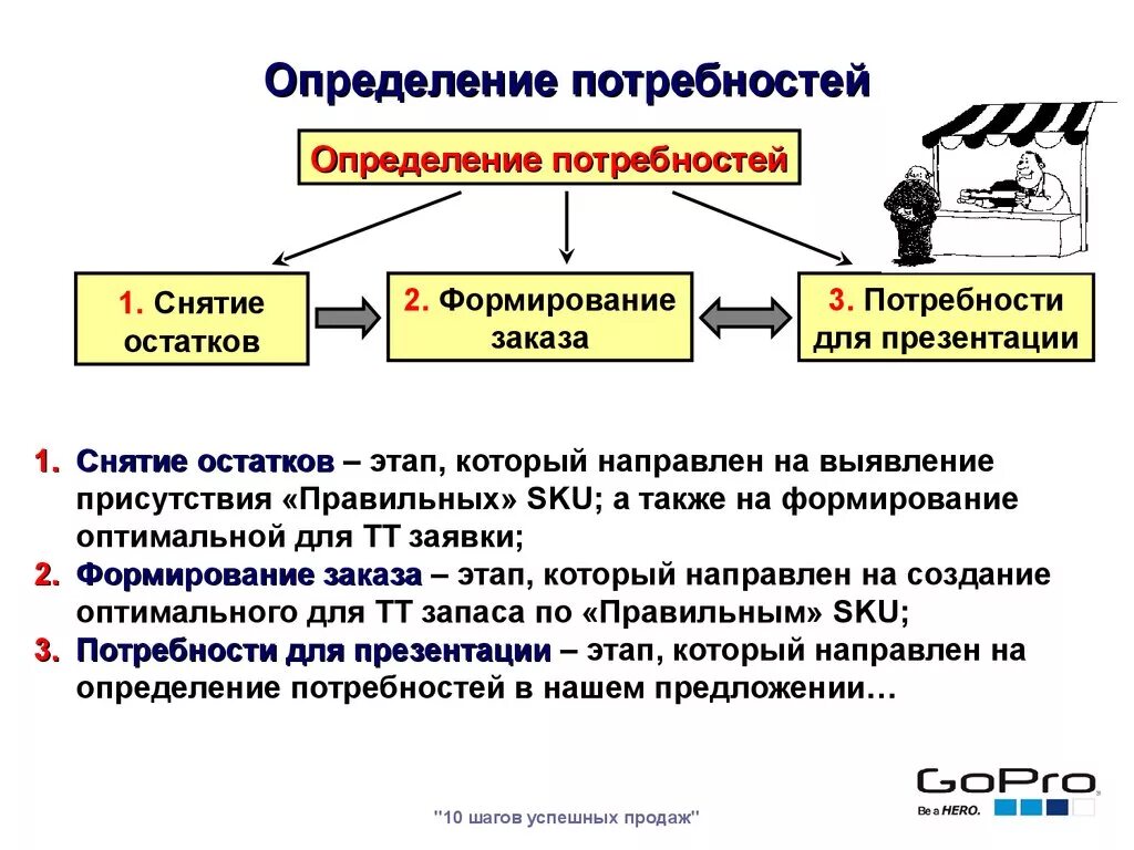 Какие потребности покупателя. Способы выявления потребностей. Выявление потребностей это определение. Этапы выявления потребностей. Выявление потребности в товарах.