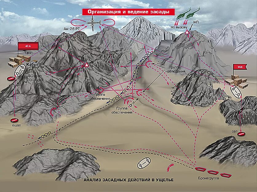 Тактика ведения боя в горах. Способы ведения боевых действий. Схема засады в горах. Тактика ведения боя в горной местности. Особенности ведения боевых действий