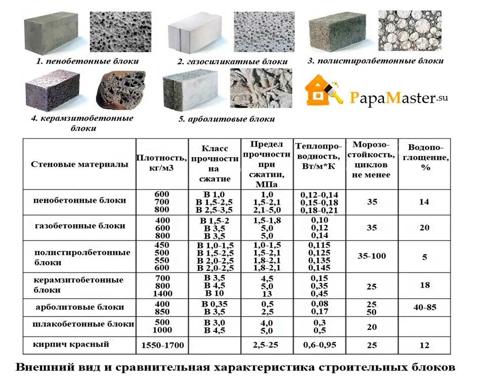 Приведите примеры применения блоков разных типов. Пеноблок толщиной 150 мм марка. Керамзитобетонный 4х-пустотный блок характеристики. Теплопроводность газоблока д600. Керамзитобетонные блоки м100 характеристики.