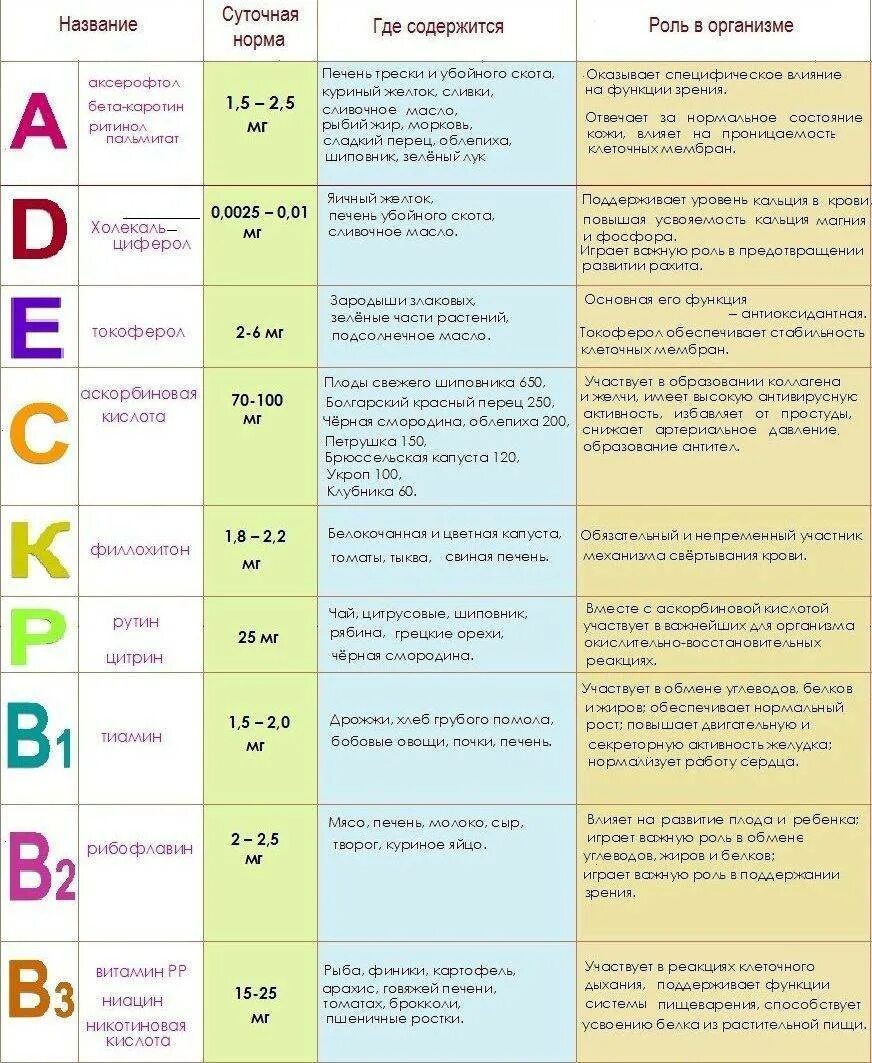 Какие витамины пьют на ранних сроках. Название витамина суточная норма таблица. Таблица витамины название витамина где содержится. Витамин д таблица. В2 витамин заболевание таблица.