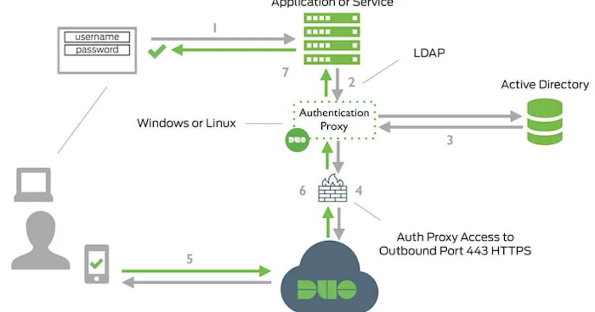 Authentication connected. LDAP Active Directory. LDAP аутентификация. Active Directory authentication. LDAP авторизация.