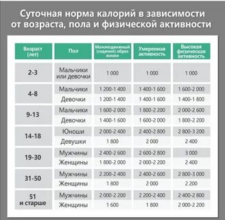 Сколько калорий на гв