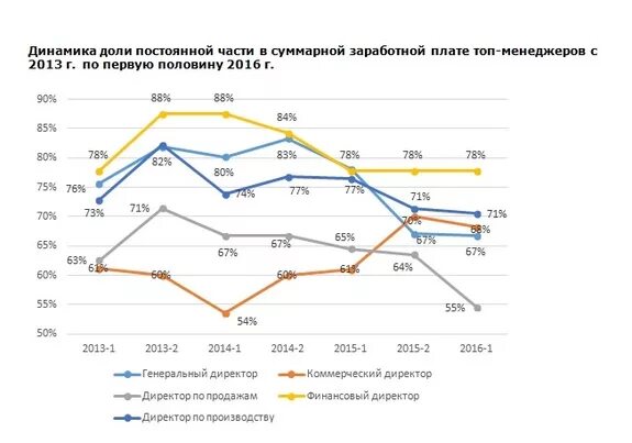 Зарплата в коммерческой организации. Коммерческий директор зарплата. Средняя зарплата коммерческого директора в Москве. Зарплаты топ менеджеров в частных компаниях. Зарплаты топ менеджеров в России.