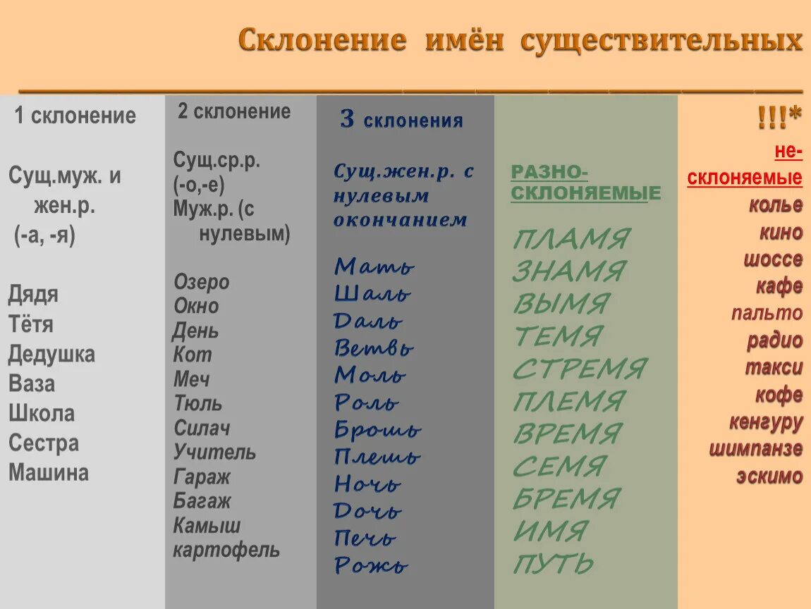 Слова род имен существительных. Имена существительные какого рода. Несклоняемые имена существительные склонение. Существительные какого рада.