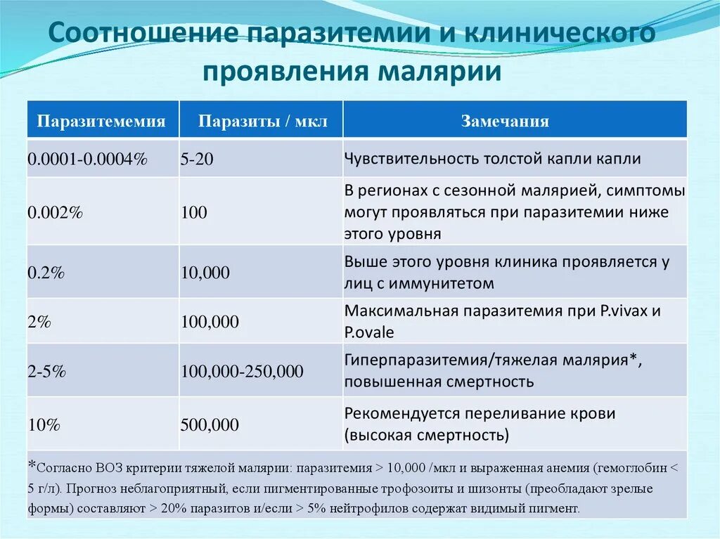 Уровень паразитемии при тропической малярии неблагоприятный. Степени тяжести малярии. Клинические проявления малярии. Диагностические критерии малярии. Возбудители малярии таблица.