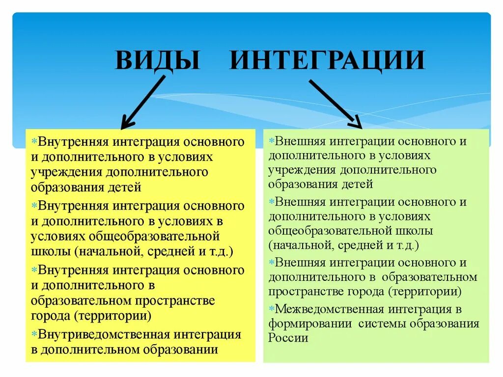 Виды интеграции. Виды интегрированного обучения. Виды интеграции в образовании. Формы социальной интеграции. Интеграция цель образования