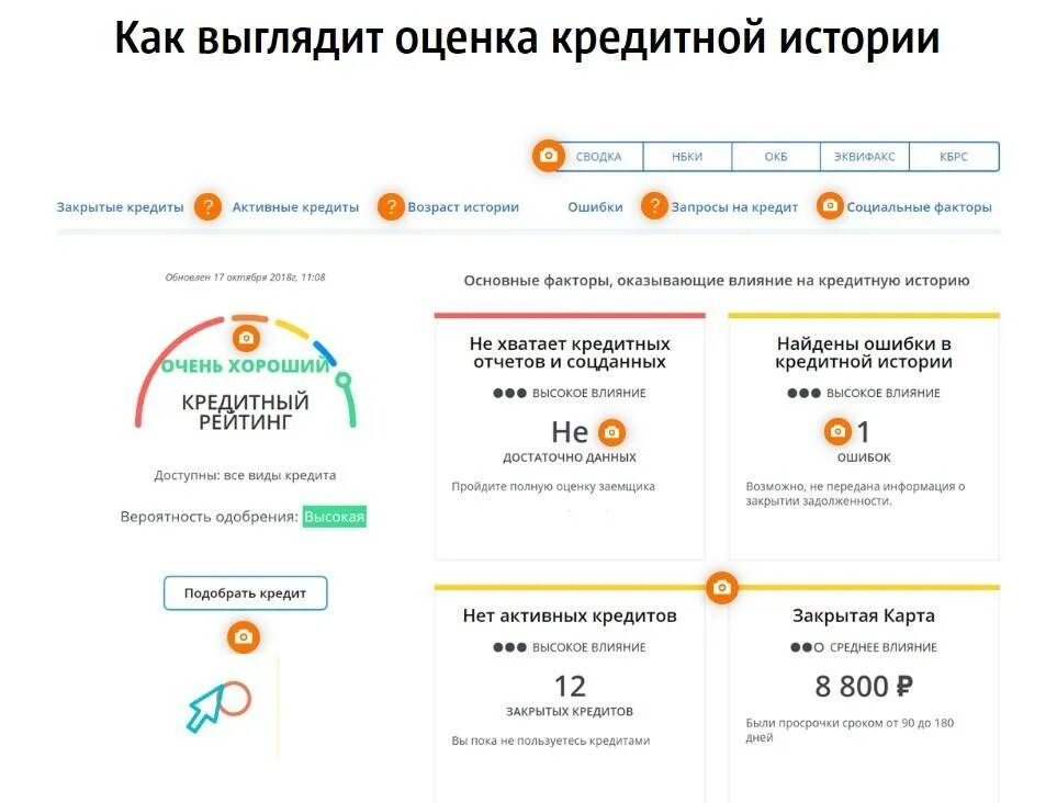 Кредитная история физического лица. Кредитный рейтинг. Формирование кредитной истории. Формирование кредитной истории схема. Как повысить кредитный рейтинг быстро