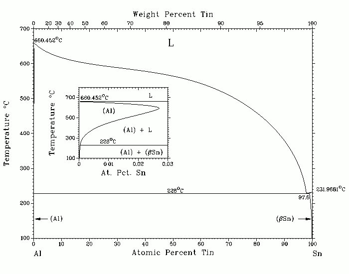 Pb sn zn. Диаграмма состояния сплава al - SN. Диаграмма состояния PB-SN-AG. Диаграмма состояния CA si. Диаграмм al-SN.