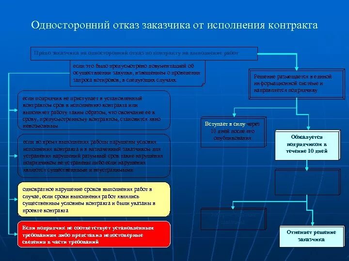 Случаи одностороннего отказа от исполнения контракта. Односторонний отказ пример. Отказе от исполнения контракта. Односторонний отказ от исполнения договора. Односторонний отказ поставщика от договора поставки.