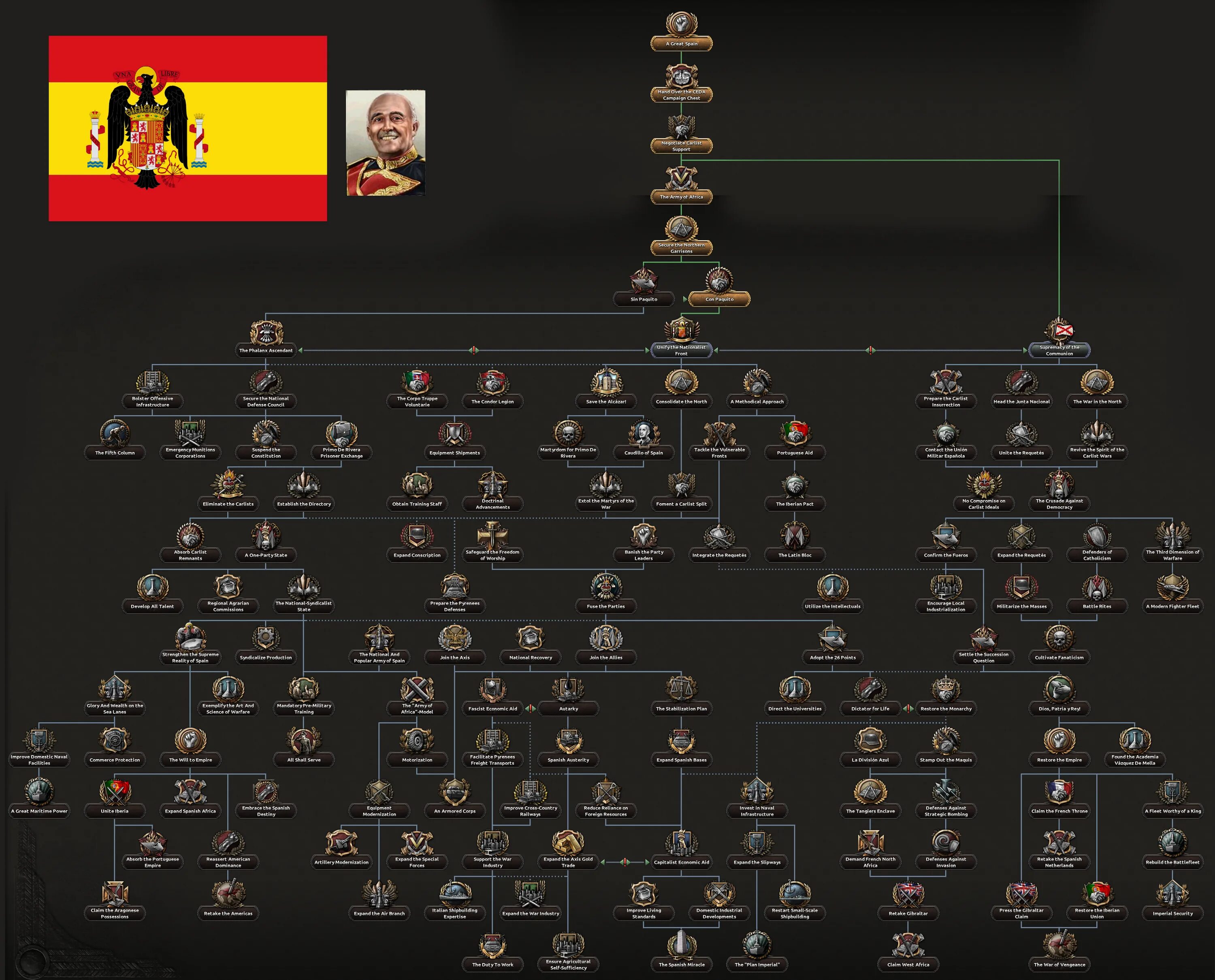 Новое длс hoi4. Древо фокусов Испании hoi 4. Древо фокусов Германии hoi 4. Древо фокусов Турции hoi 4. Hearts of Iron 4 фокусы Испании.