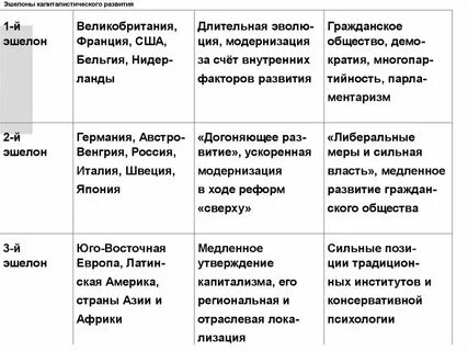 Эшелоны капиталистического развития