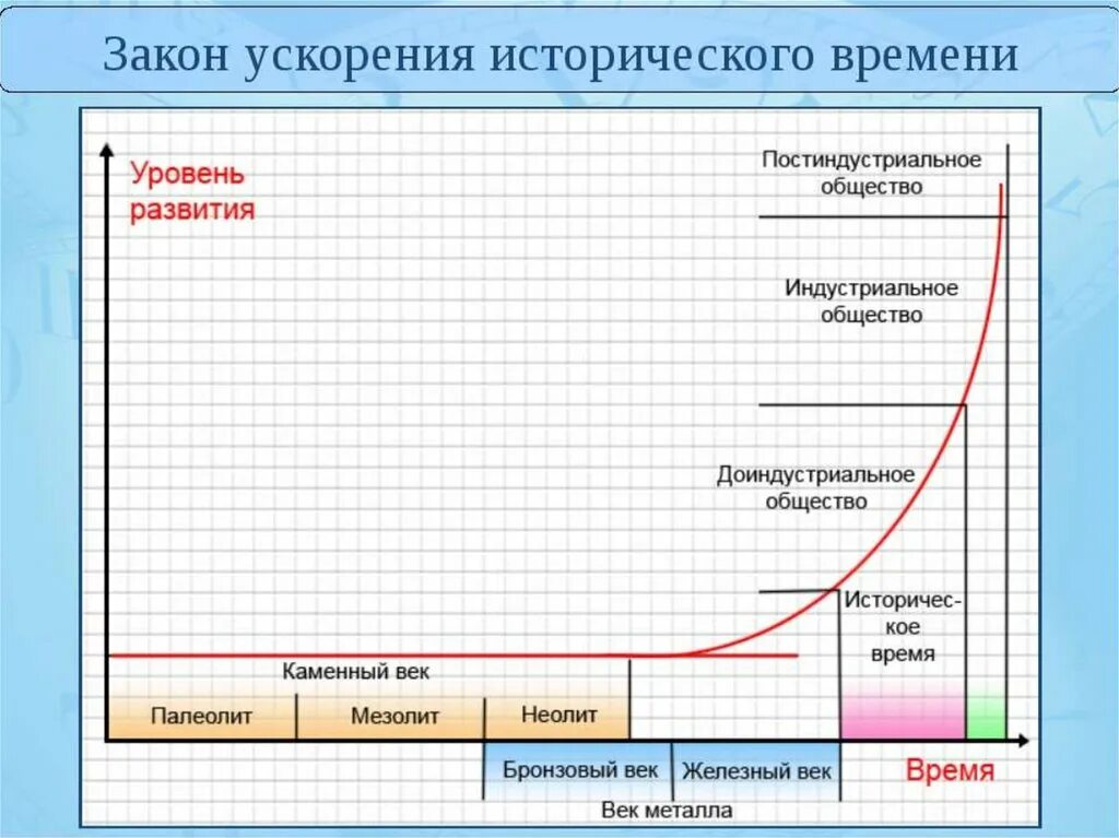 Законам временами она дает. Закон ускорения истории. Закон ускорения исторического времени. Закон ускорения исторического развития. Ускорение исторического процесса.