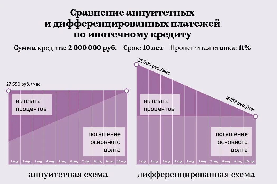 Какой тип начисления процентов более выгоден заемщику. Тип платежа аннуитетный и дифференцированный что это. Аннуитетный платеж и дифференцированный разница. Виды платежей по кредиту аннуитетные и дифференцированные. Схема погашения кредита дифференцированными платежами.