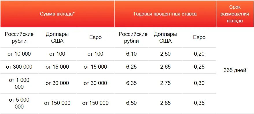 Депозит 20 рублей. Годовая процентная ставка по вкладу. Годовая ставка процента. Ставка процентов годовых по вкладу. Вклады годовые проценты.