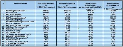 Названия видов банков