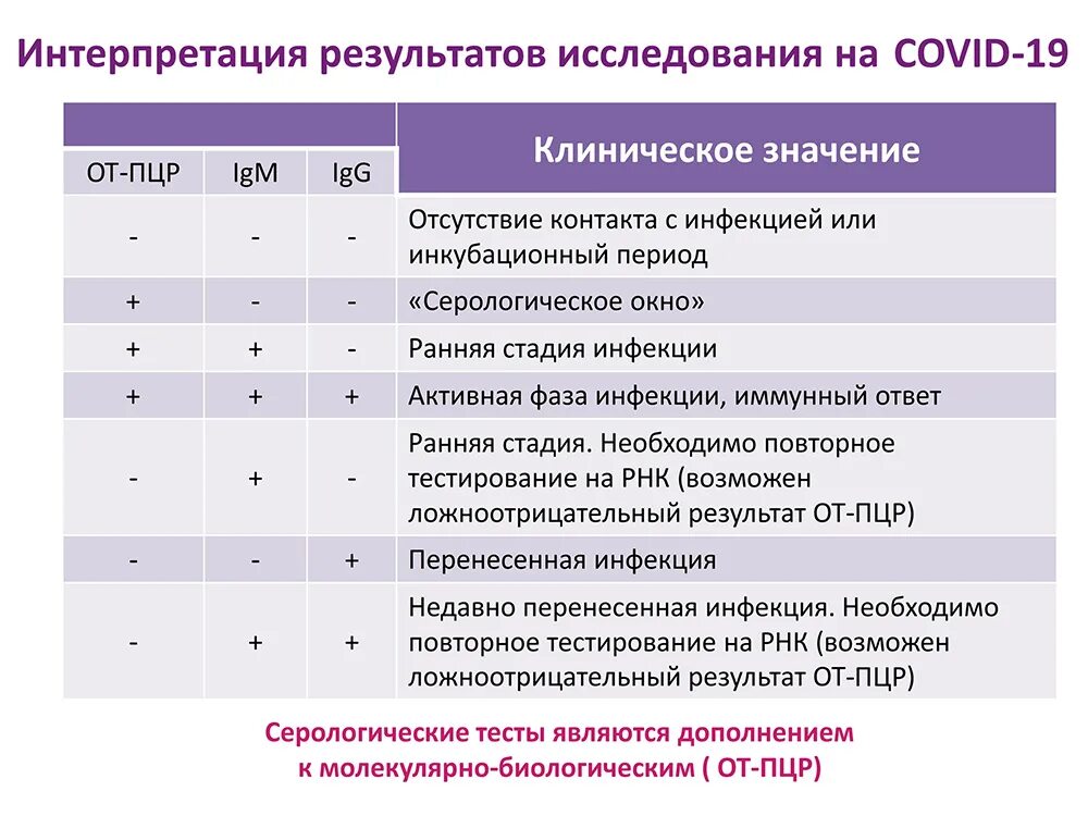 Интерпретация результатов тестирования. Анализ антител на коронавирус расшифровка. интерпретация результатов на антитела к коронавирусу расшифровка. таблица антител к коронавирусу расшифровка g. метод определения антител к коронавирусу.