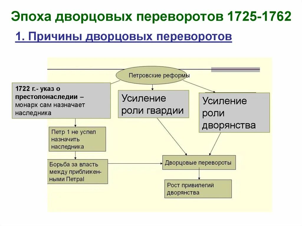 Главной причиной частоты и легкости дворцовых. Эпоха дворцовых переворотов 1725-1762. Предпосылки дворцовых переворотов 1725-1762. Причины эпохи дворцовых переворотов 1725-1762 гг кратко. Причины эпохи дворцовых переворотов 1725-1762.