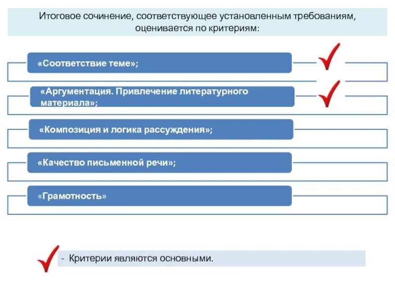 Сколько итоговых сочинений в 11 классе. Критерии итогового сочинения. Критерии сочинения итогового сочинения. Итоговое сочинение требования и критерии. Итоговое сочинение критер.