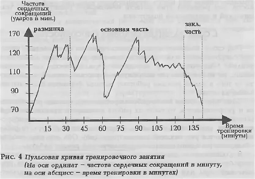 На графике изображено зависимости частоты пульса гимнаста. Графическое изображение динамики ЧСС. Структура тренировочного занятия ЧСС. График изменения ЧСС при физической нагрузке. Физиологическая кривая физической нагрузки.