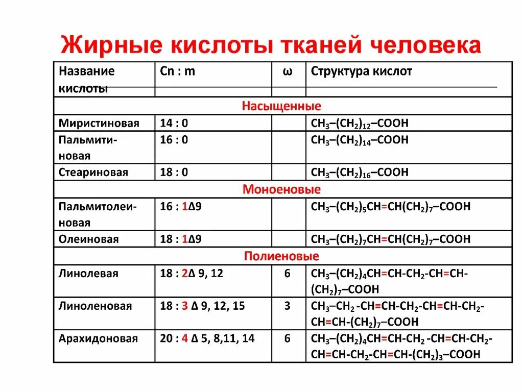 Основных предельных и непредельных жирных кислот тканей человека. Основные жирные кислоты формулы. Основные ненасыщенные жирные кислоты таблица. Классификация жирных кислот.