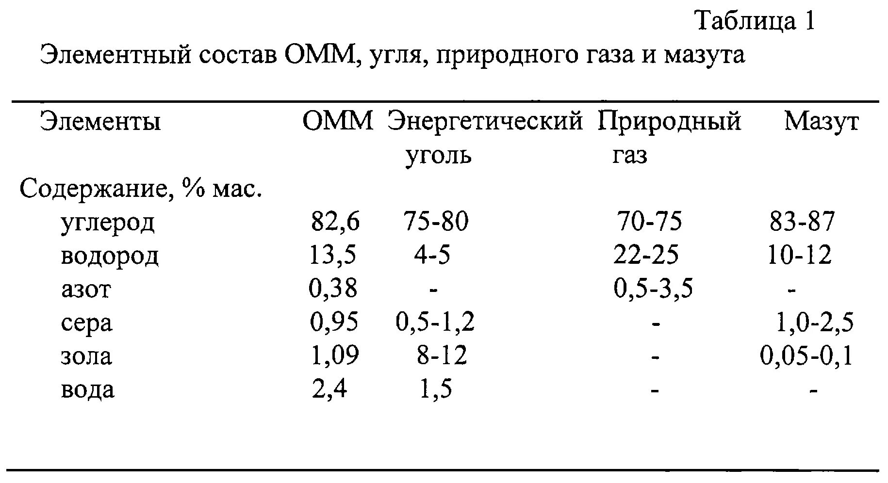 Состав мазута