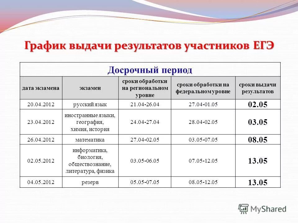 Информатика досрочный егэ. График выдачи результатов. График выдачи результатов ЕГЭ. Досрочный период ЕГЭ. Сроки выдачи результатов ЕГЭ.