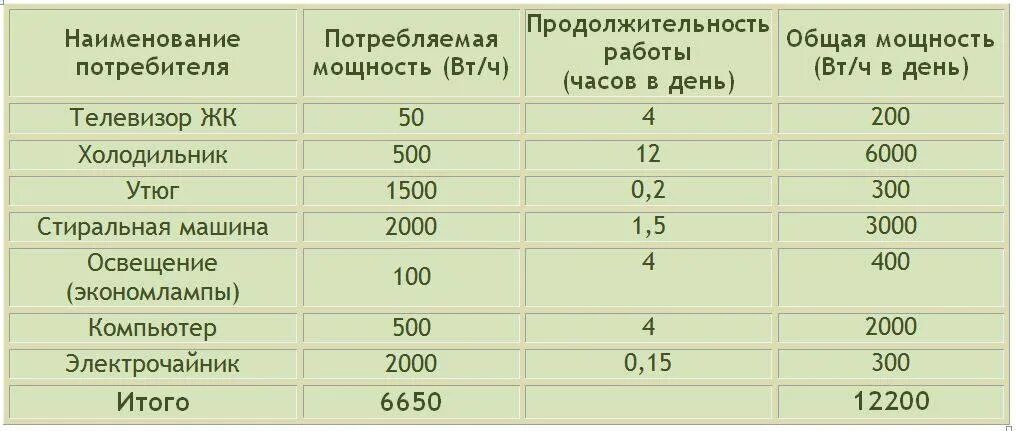 Сколько тратит телевизор. Как узнать мощность потребления электроэнергии. Расчет мощности потребления электроэнергии формула. Холодильник мощность потребления КВТ. Потребляемая мощность теплого пола на 1 м2 электрического.